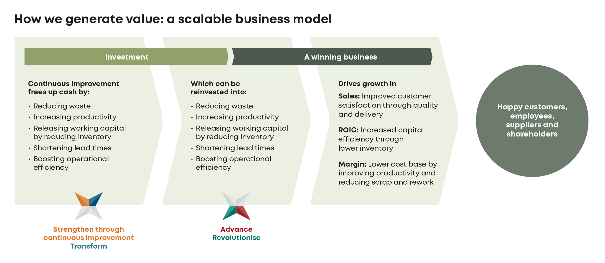 A business model flow chart titled "How we generate value," showing a three-step process from "Investment" to "A winning business," resulting in "Happy customers, employees, suppliers and shareholders."