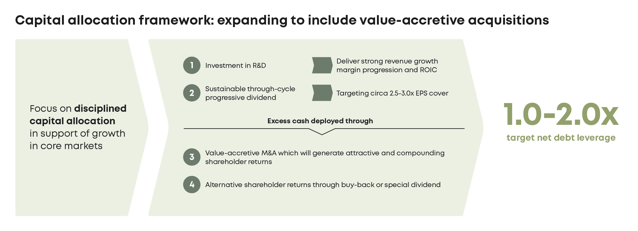 Infographic of a four-step capital allocation framework focusing on R&D, dividends, value-accretive M&A, and alternative shareholder returns, with a 1.0 to 2.0x target net debt leverage.