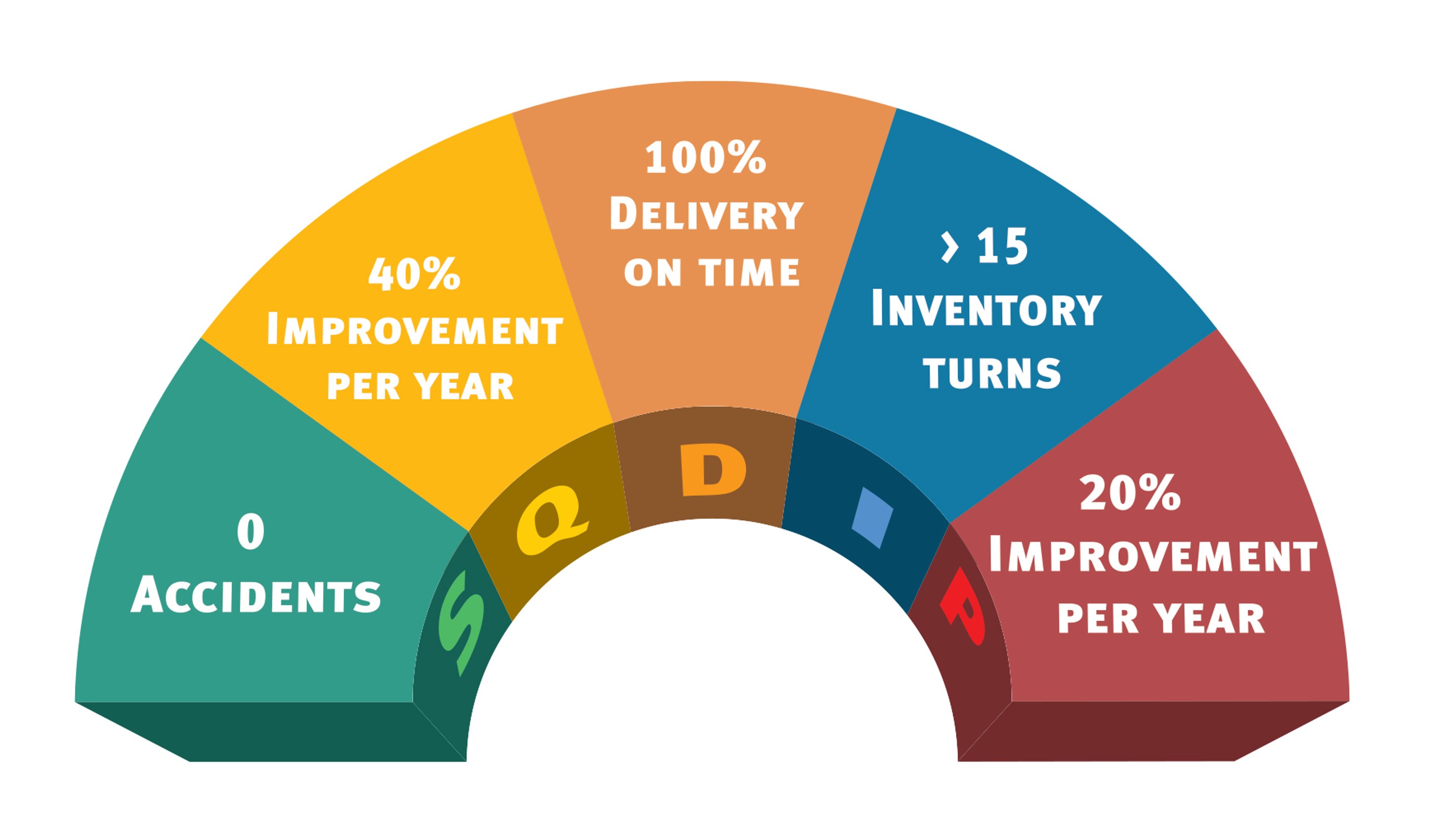 A semi-circle infographic displaying five key manufacturing targets categorized by the acronym SQDIP: Safety (0 Accidents), Quality (40% Improvement Per Year), Delivery (100% Delivery On Time), Inventory (> 15 Inventory Turns), and Productivity (20% Improvement Per Year).