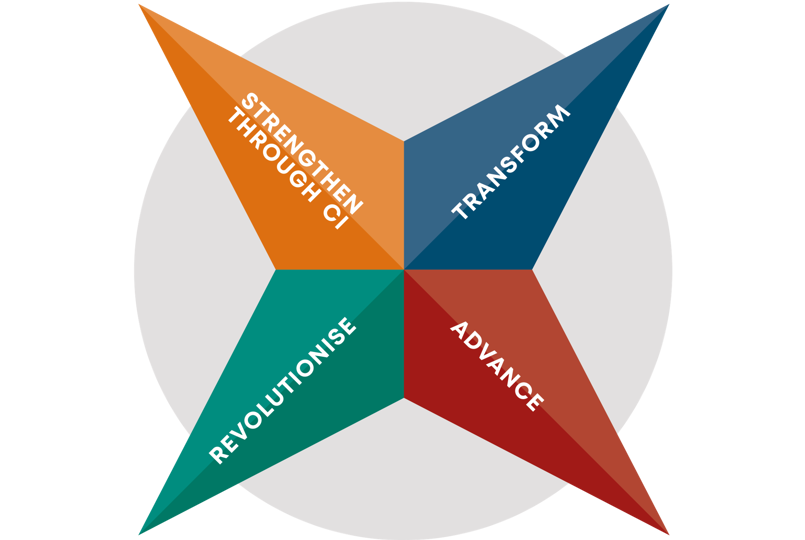 STAR strategy graphic showing the 4 points of the STAR strategy